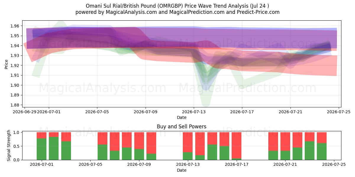  Omani Sul Rial/British Pound (OMRGBP) Support and Resistance area (23 Jul) 
