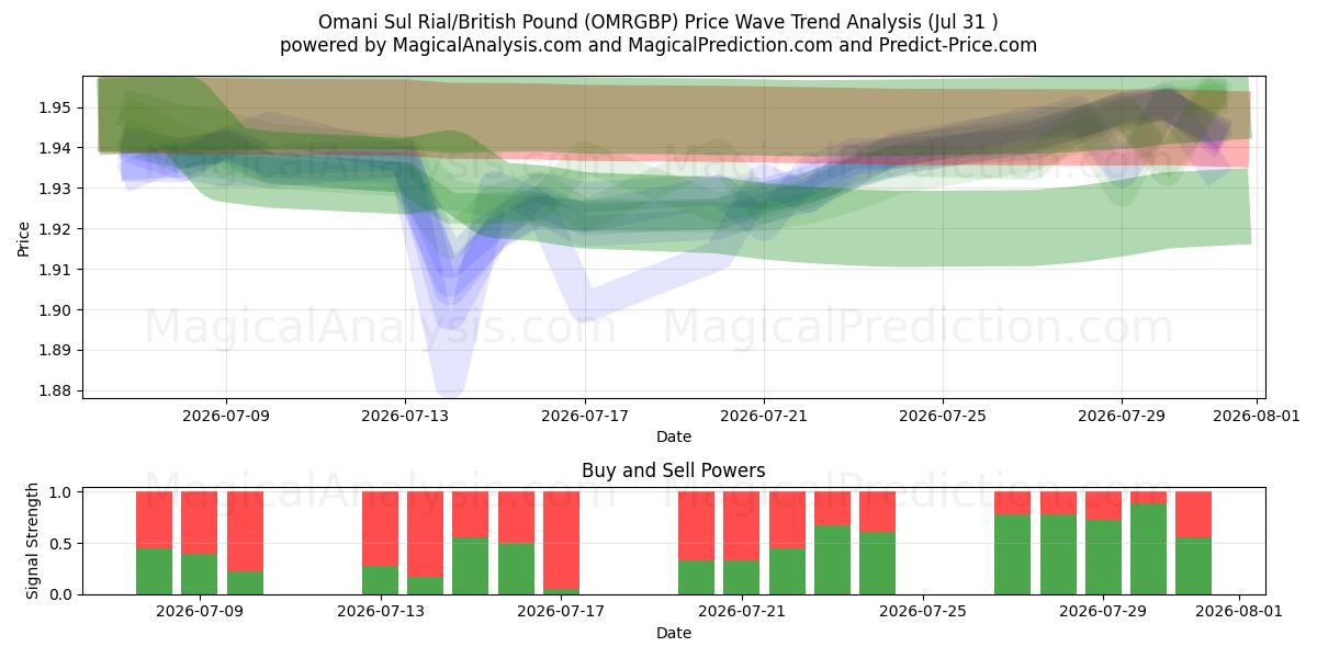  Omani Sul Rial / Englannin punta (OMRGBP) Support and Resistance area (30 Jul) 