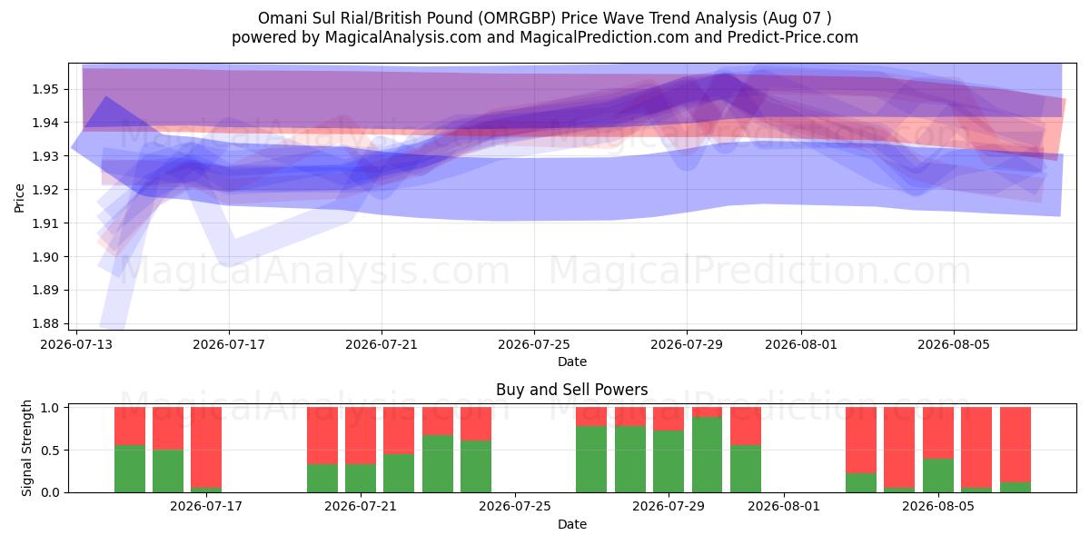  Omani Sul Rial/British Pound (OMRGBP) Support and Resistance area (06 Aug) 
