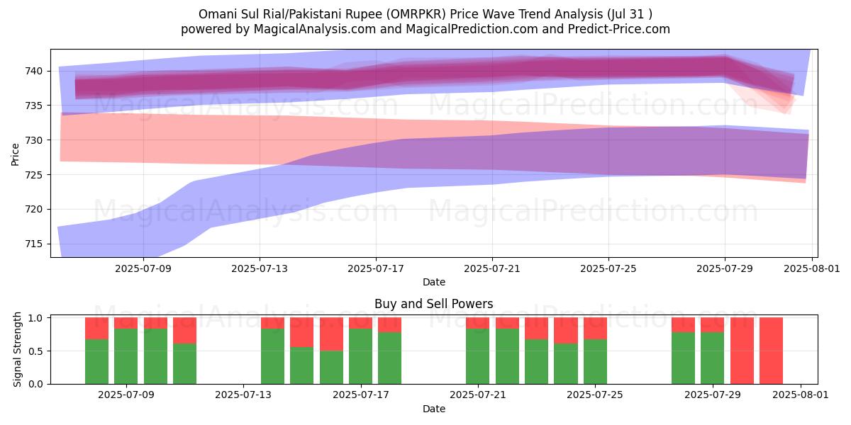 Rial sul omaní/Rupia paquistaní (OMRPKR) Support and Resistance area (30 Jul) Rial sul omaní/Rupia paquistaní (OMRPKR) Support and Resistance area (30 Jul)