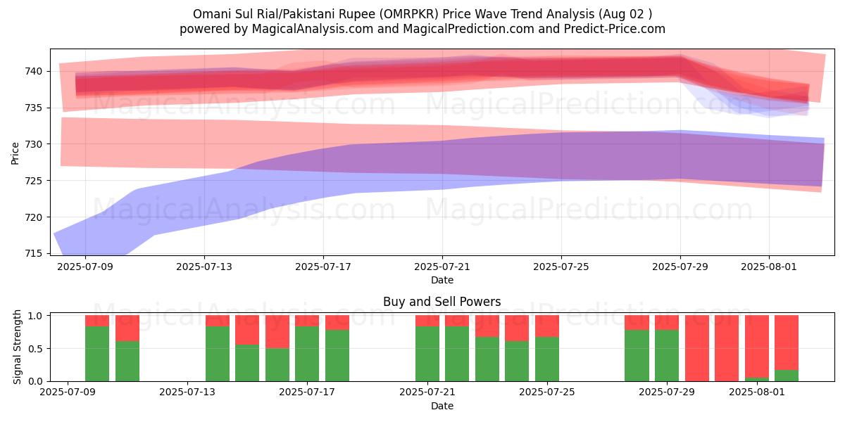  ريال سول عماني/روبية باكستانية (OMRPKR) Support and Resistance area (01 Aug) 