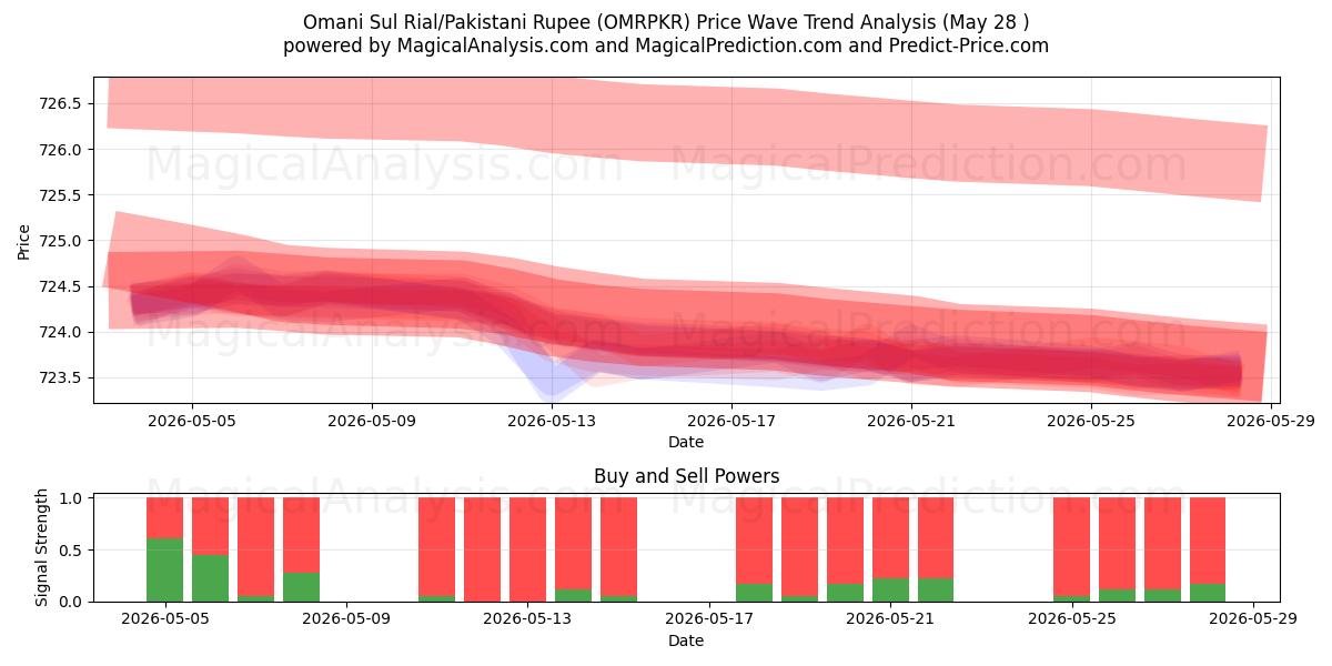  Omansk Sul Rial/Pakistansk Rupee (OMRPKR) Support and Resistance area (27 May) 