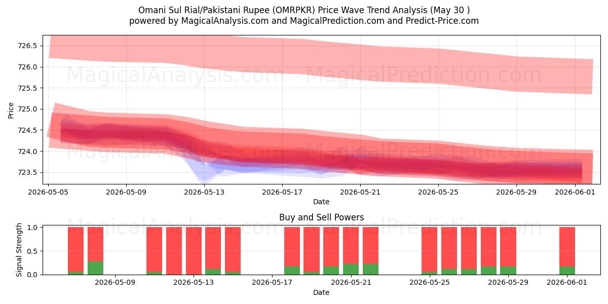  Omanska Sul Rial/Pakistansk Rupee (OMRPKR) Support and Resistance area (29 May) 
