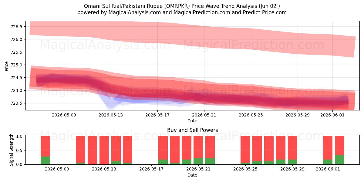  Omansk Sul Rial/Pakistansk Rupee (OMRPKR) Support and Resistance area (01 Jun) 