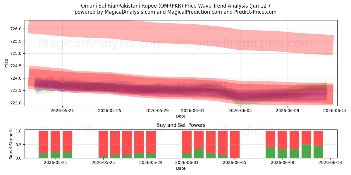  Rial sul omaní/Rupia paquistaní (OMRPKR) Support and Resistance area (09 Jun) 