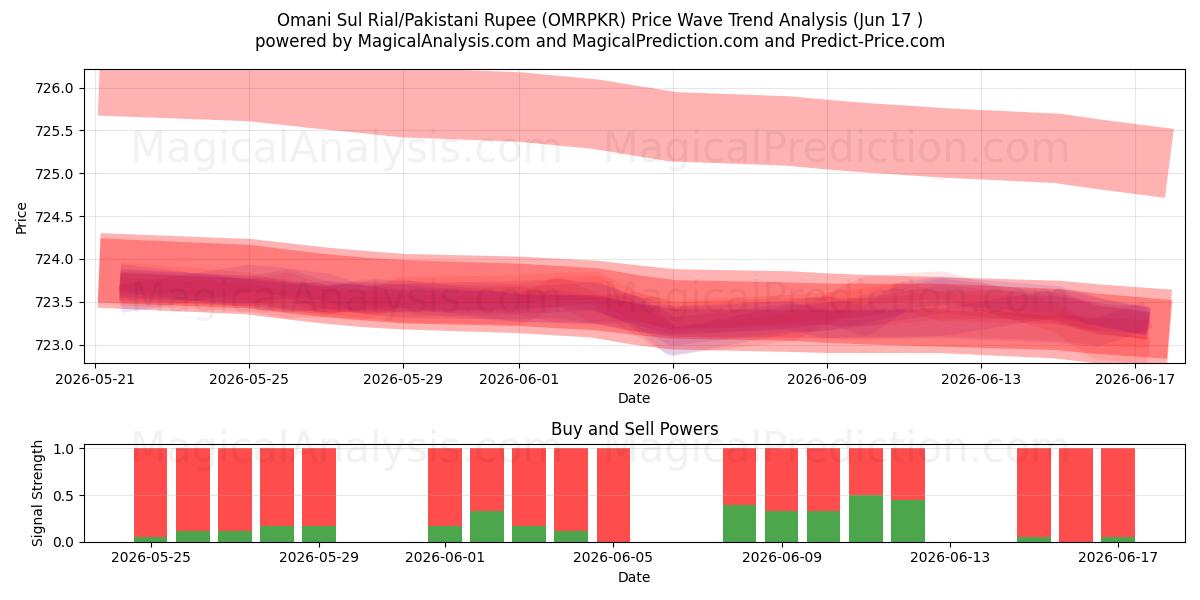  Omani Sul Rial/Pakistani Rupee (OMRPKR) Support and Resistance area (16 Jun) 