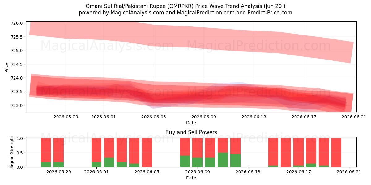 Omansk Sul Rial/Pakistansk Rupee (OMRPKR) Support and Resistance area (19 Jun) 