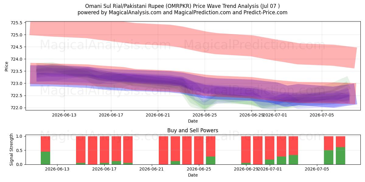 Omani Sul Rial/Pakistanin rupia (OMRPKR) Support and Resistance area (06 Jul) 