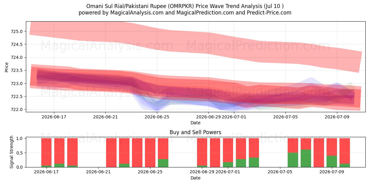  Omansk Sul Rial/Pakistansk Rupee (OMRPKR) Support and Resistance area (09 Jul) 