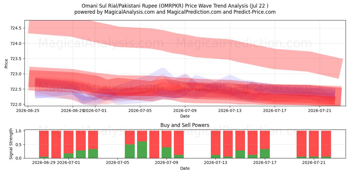  Omaanse Sul Rial/Pakistaanse roepie (OMRPKR) Support and Resistance area (21 Jul) 