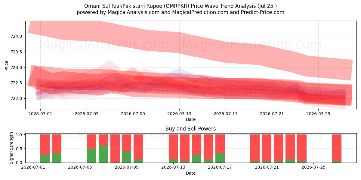  Rial sul omanais/Roupie pakistanaise (OMRPKR) Support and Resistance area (24 Jul) 