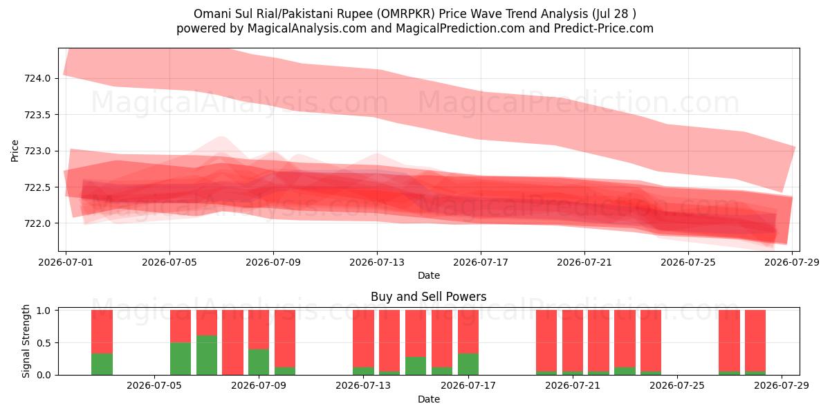  Omani Sul Rial/Pakistani Rupee (OMRPKR) Support and Resistance area (27 Jul) 