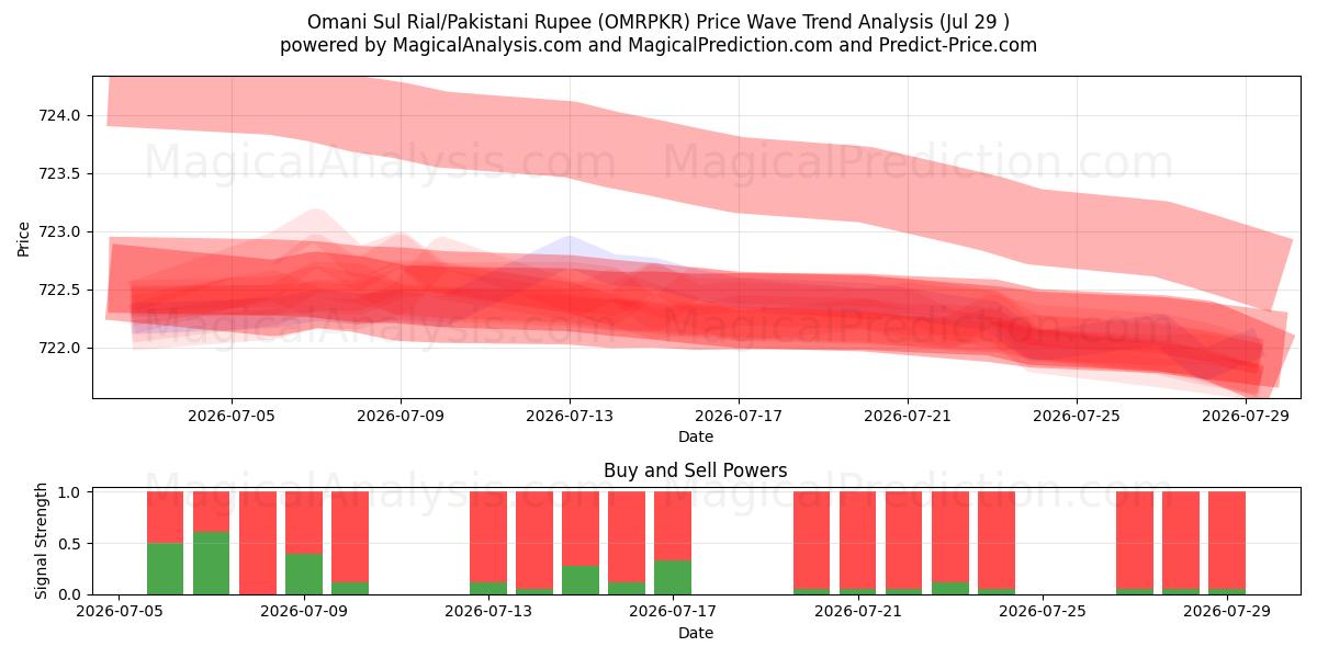  Omani Sul Rial/Pakistani Rupee (OMRPKR) Support and Resistance area (28 Jul) 