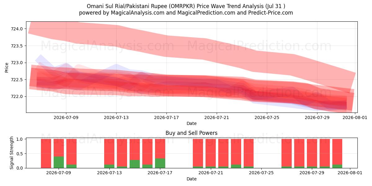  سول ریال عمان/روپیه پاکستان (OMRPKR) Support and Resistance area (30 Jul) 