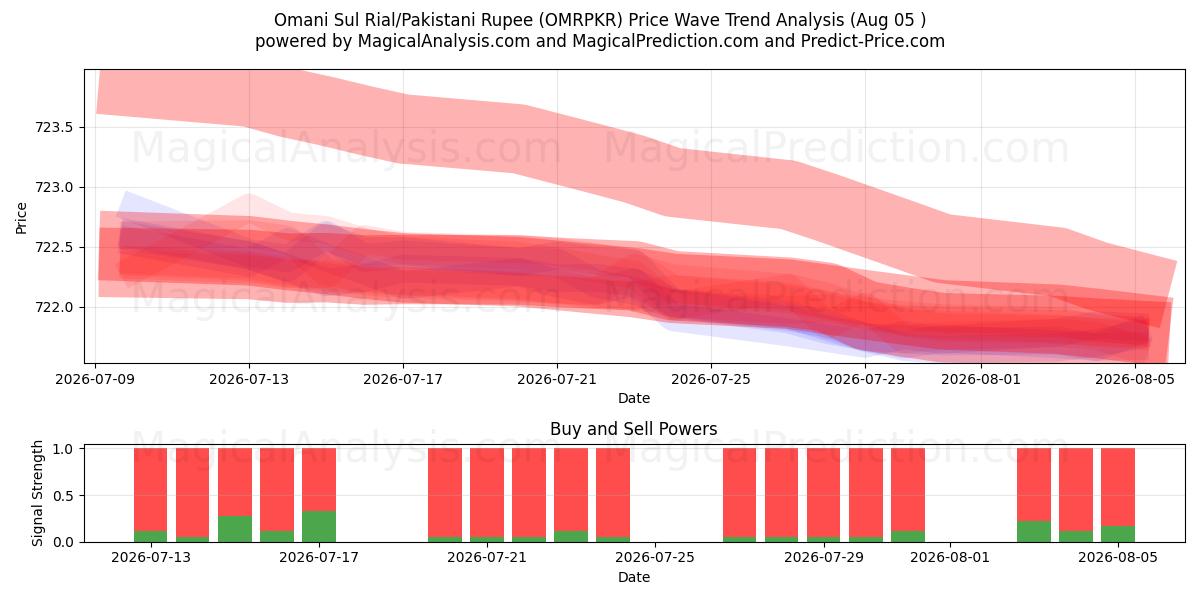 سول ریال عمان/روپیه پاکستان (OMRPKR) Support and Resistance area (04 Aug) 