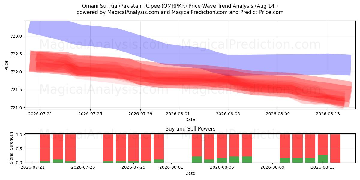  Omanska Sul Rial/Pakistansk Rupee (OMRPKR) Support and Resistance area (12 Aug) 