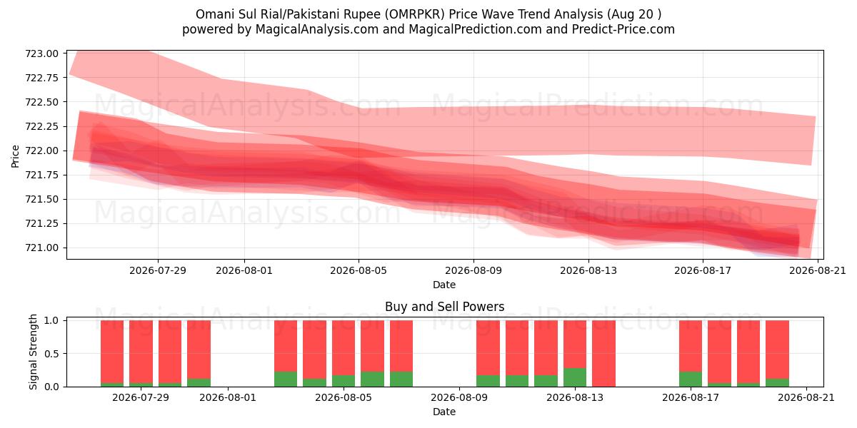  Omani Sul Rial/Pakistanin rupia (OMRPKR) Support and Resistance area (19 Aug) 