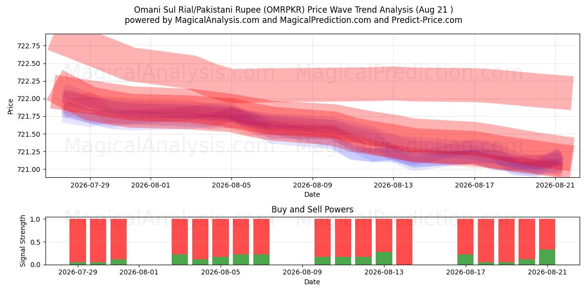  ओमानी सुल रियाल/पाकिस्तानी रुपया (OMRPKR) Support and Resistance area (20 Aug) 