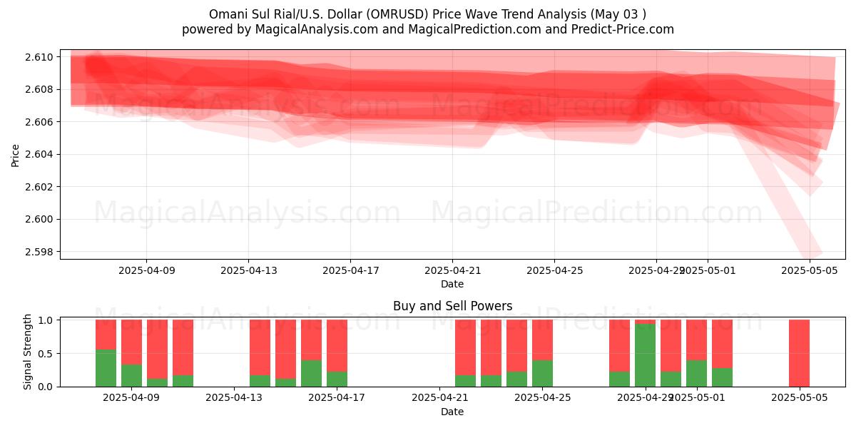 Rial sul omaní/EE.UU. Dólar (OMRUSD) Support and Resistance area (03 May) Rial sul omaní/EE.UU. Dólar (OMRUSD) Support and Resistance area (03 May)