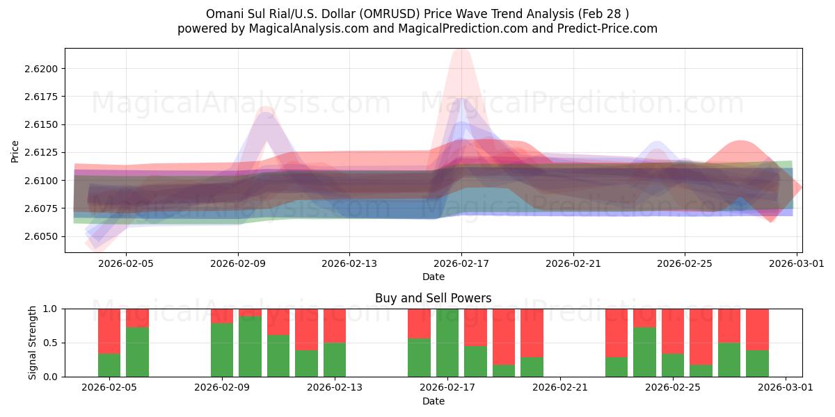  Oman Sul Rial/U.S. Dollar (OMRUSD) Support and Resistance area (27 Feb) 