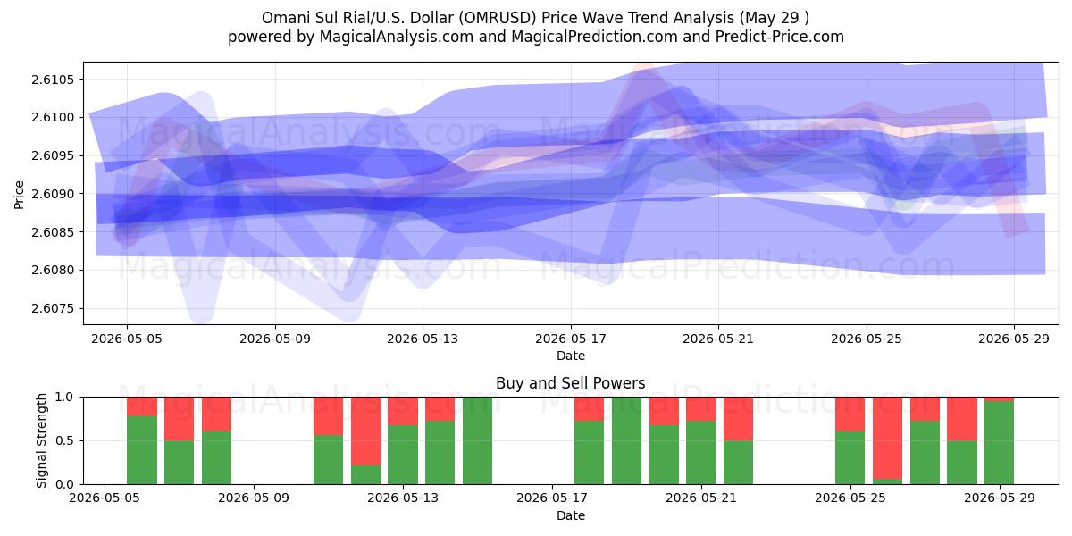  阿曼苏里亚尔/美国美元 (OMRUSD) Support and Resistance area (28 May) 