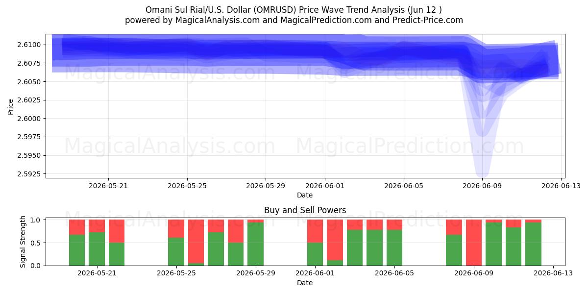  سول ریال عمان/ایالات متحده دلار (OMRUSD) Support and Resistance area (11 Jun) 
