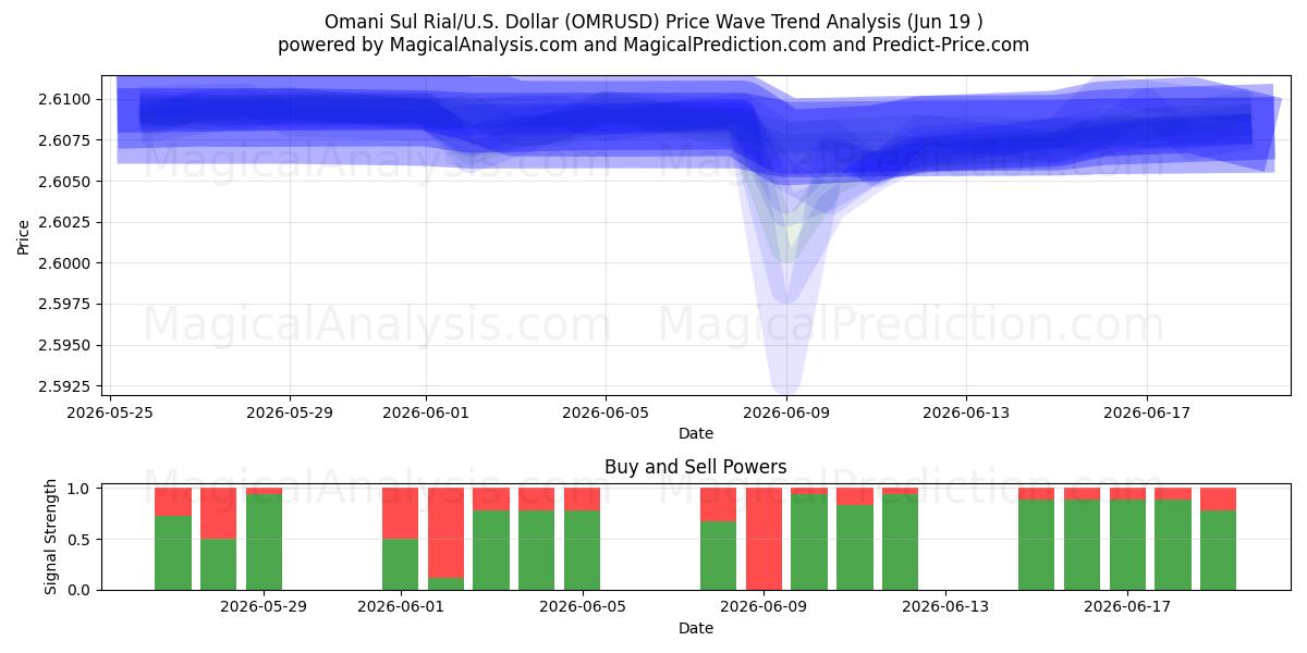  Oman Sul Rial/U.S. Dollar (OMRUSD) Support and Resistance area (18 Jun) 