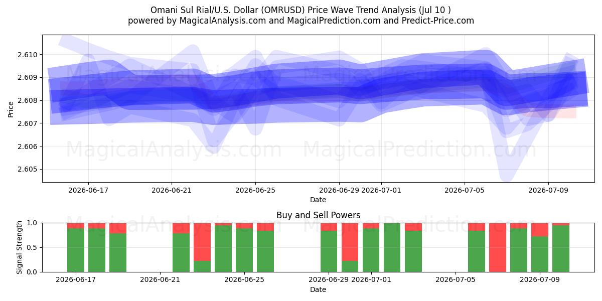  Oman Sul Rial/U.S. Dollar (OMRUSD) Support and Resistance area (09 Jul) 
