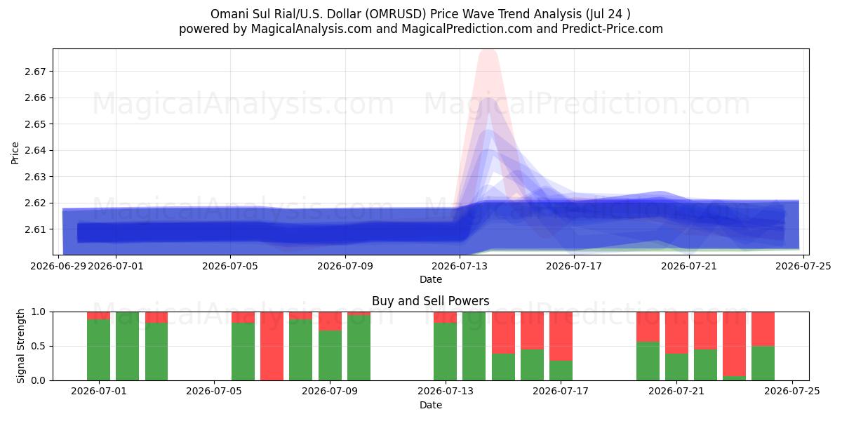  Оманский сул риал/США Доллар (OMRUSD) Support and Resistance area (23 Jul) 