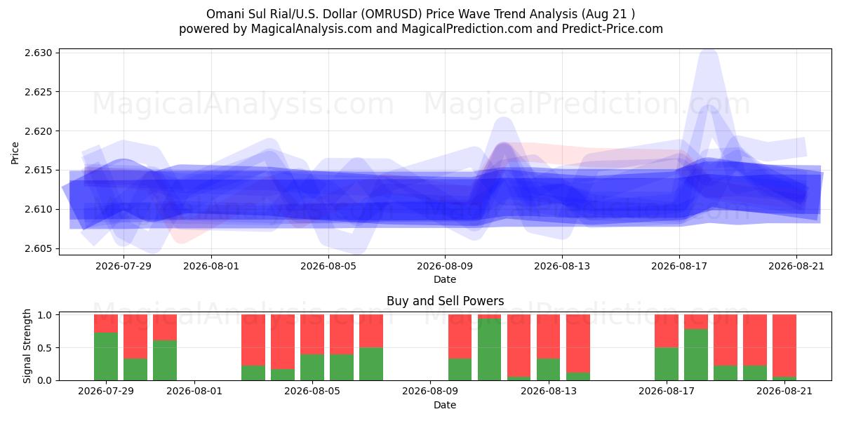  Omanischer Sul-Rial/USA Dollar (OMRUSD) Support and Resistance area (20 Aug) 