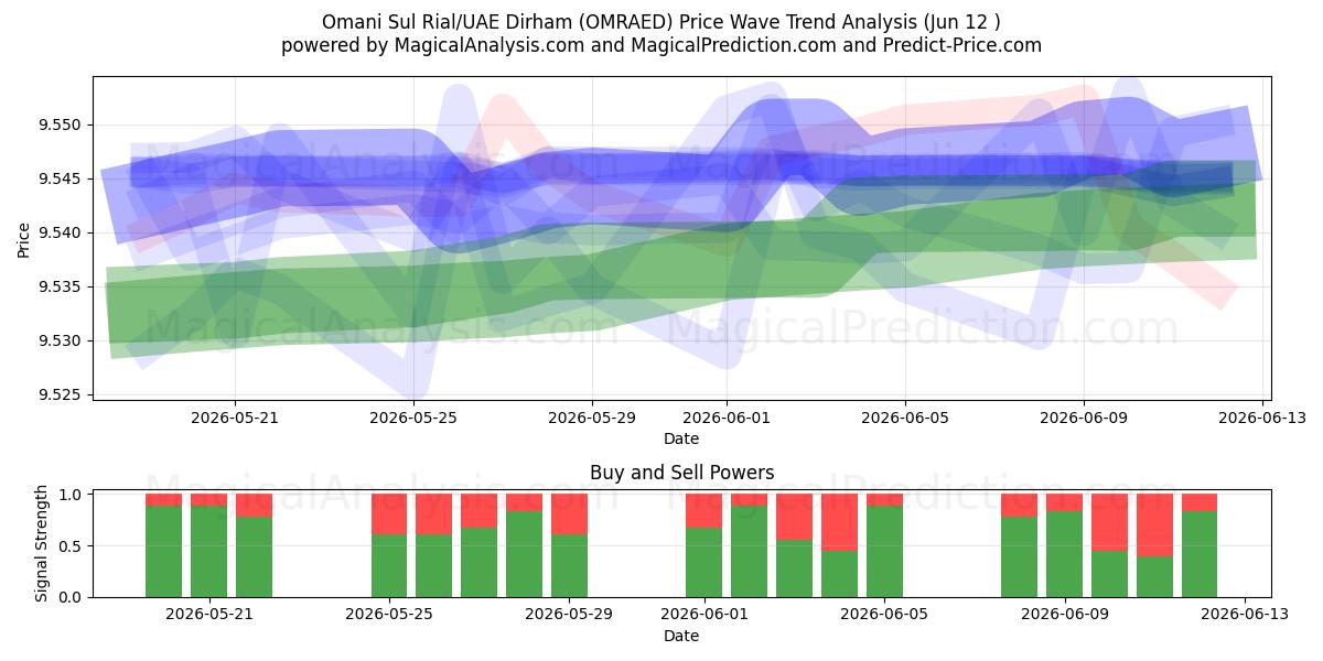  Rial Sul de Omã/Dirham dos Emirados Árabes Unidos (OMRAED) Support and Resistance area (11 Jun) 