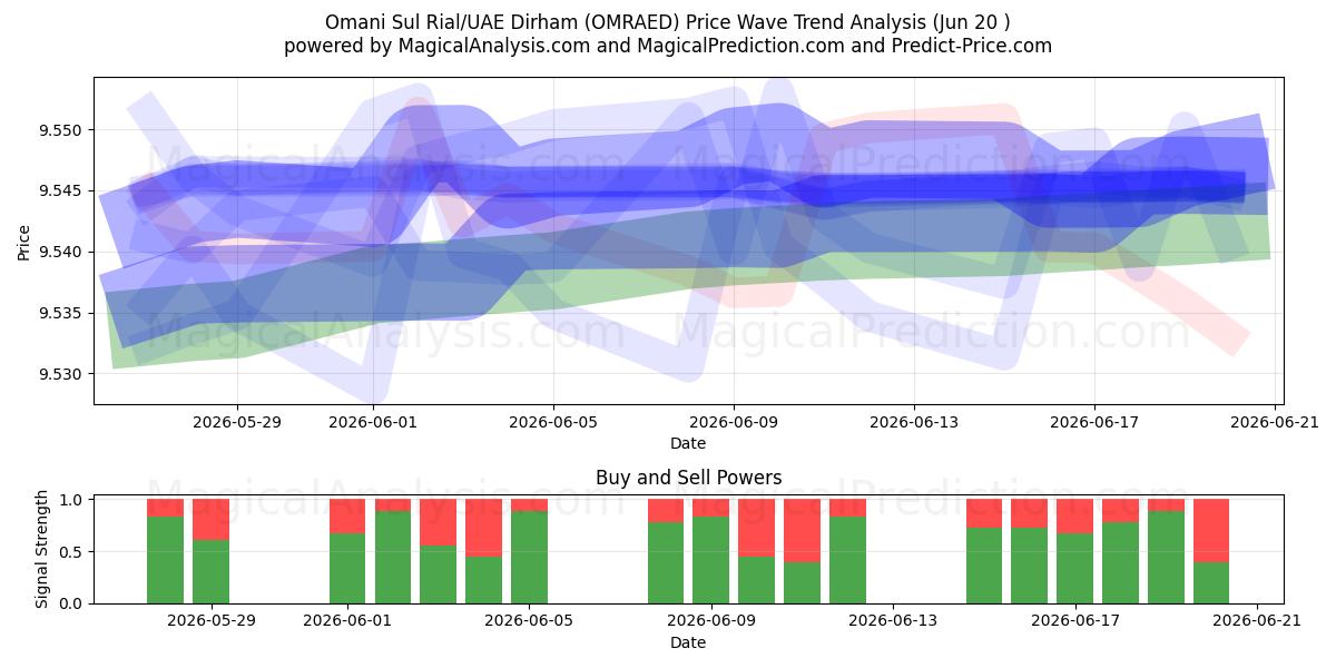  Omanska Sul Rial/UAE Dirham (OMRAED) Support and Resistance area (19 Jun) 