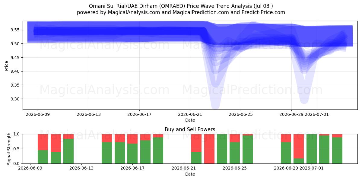  Omansk Sul Rial/UAE Dirham (OMRAED) Support and Resistance area (02 Jul) 