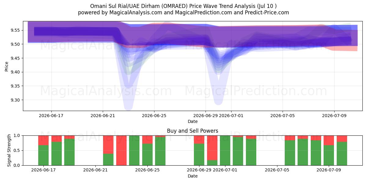  Omaanse Sul Rial/VAE Dirham (OMRAED) Support and Resistance area (09 Jul) 