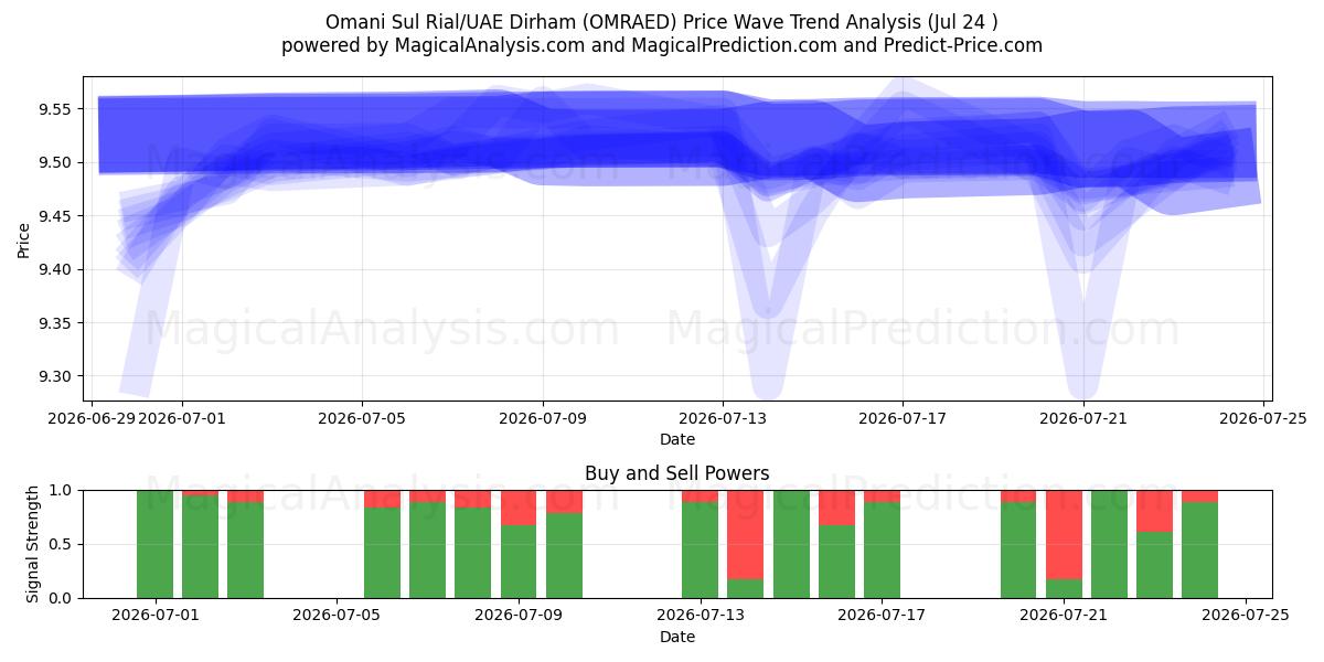  Omani Sul Rial/UAE Dirham (OMRAED) Support and Resistance area (23 Jul) 