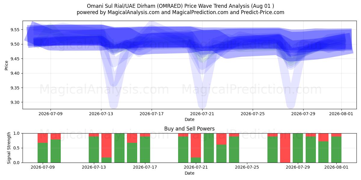  ريال عماني/درهم إماراتي (OMRAED) Support and Resistance area (31 Jul) 
