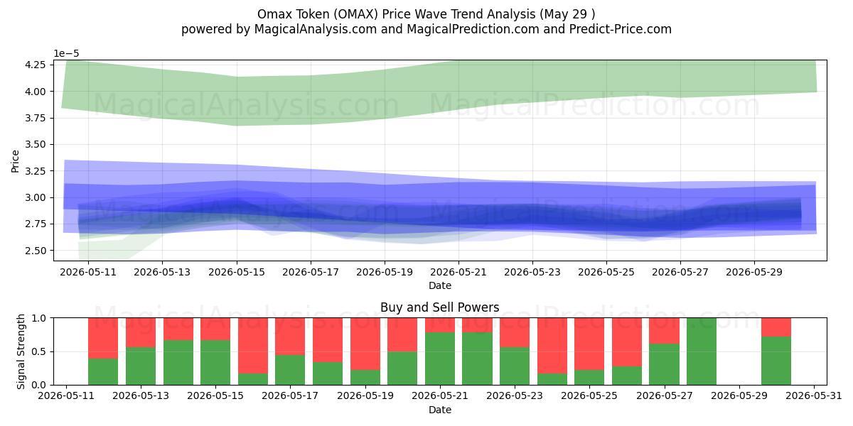  Токен Омакс (OMAX) Support and Resistance area (28 May) 