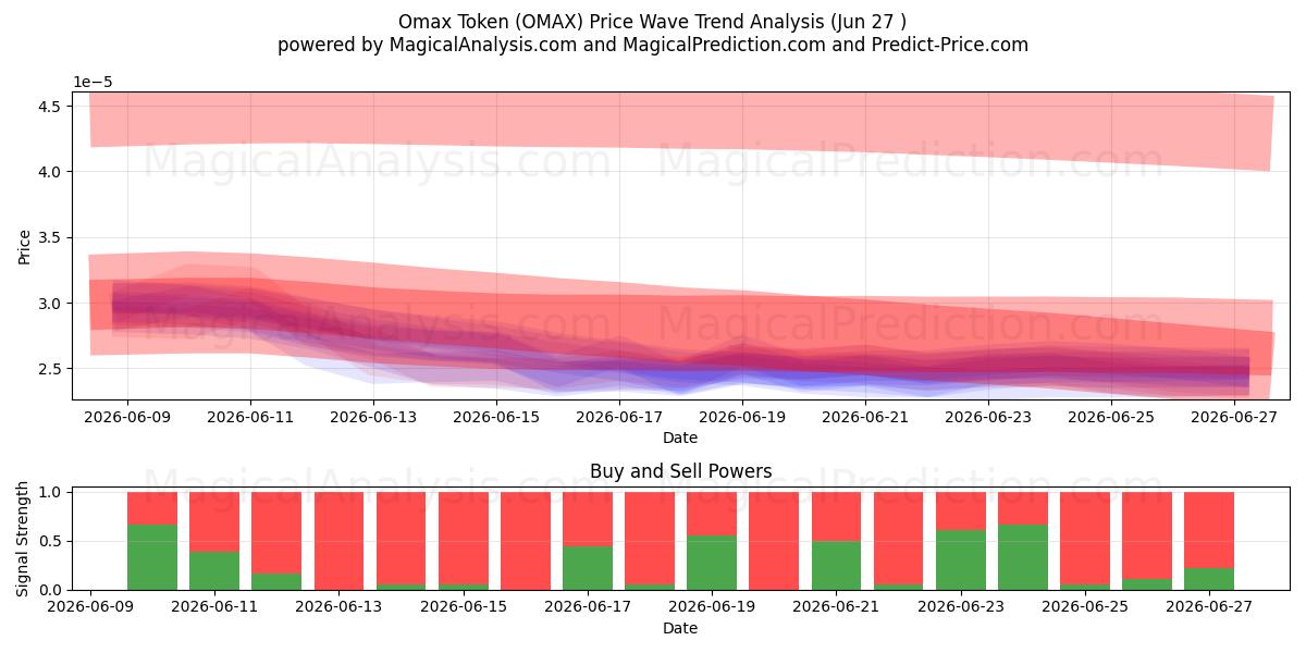  Omax-token (OMAX) Support and Resistance area (26 Jun) 