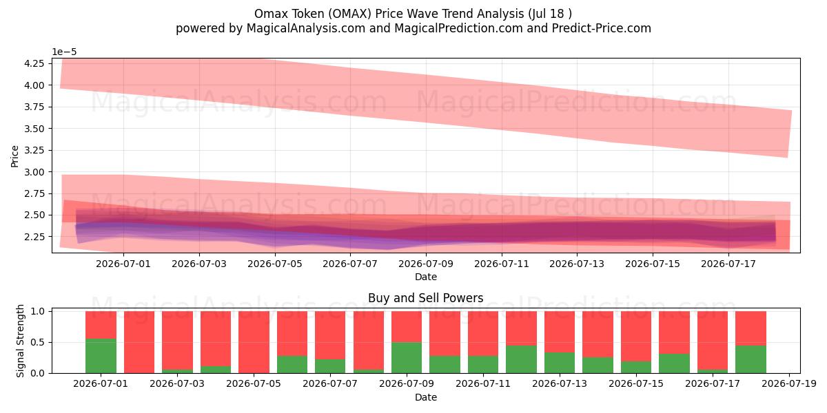  Omax-Token (OMAX) Support and Resistance area (17 Jul) 