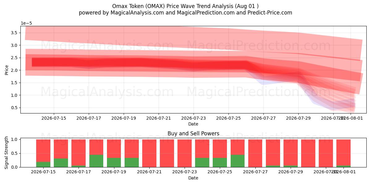  Omax-token (OMAX) Support and Resistance area (24 Jul) 