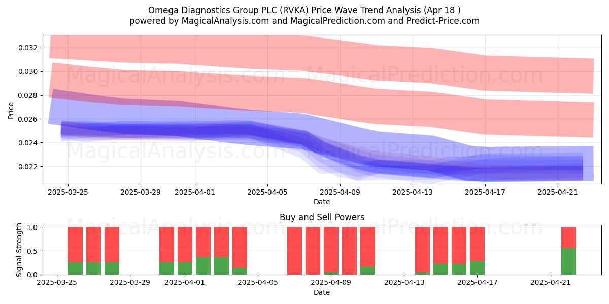  Omega Diagnostics Group PLC (RVKA) Support and Resistance area (18 Apr) 