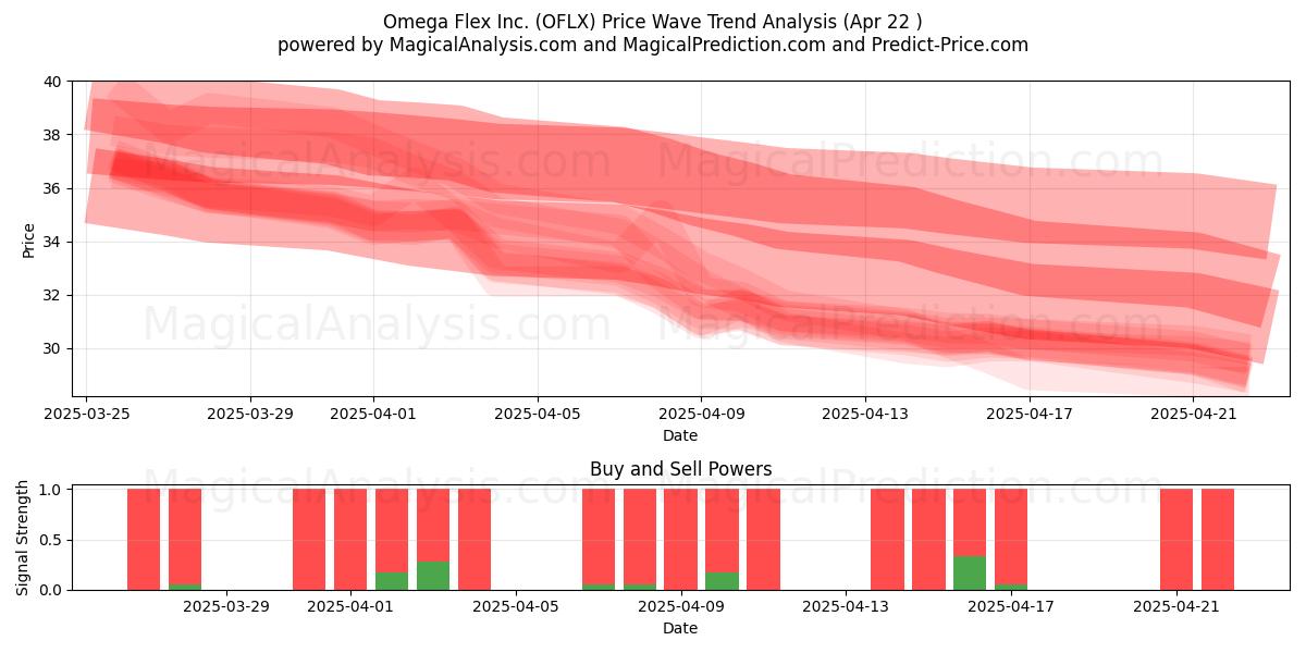  Omega Flex Inc. (OFLX) Support and Resistance area (22 Apr) 