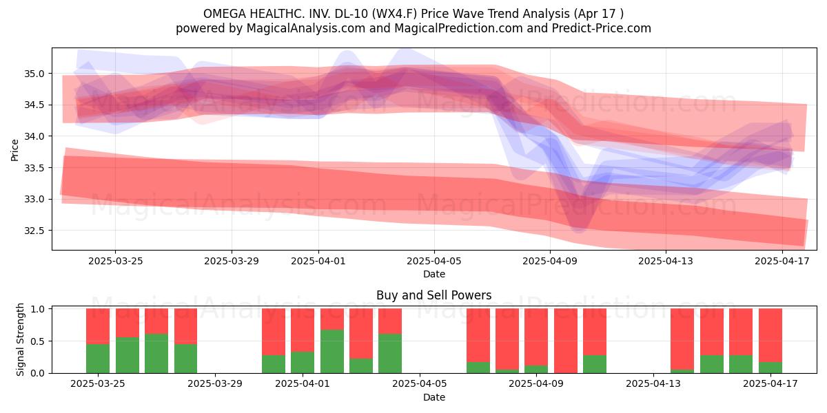  OMEGA HEALTHC. INV. DL-10 (WX4.F) Support and Resistance area (17 Apr) 