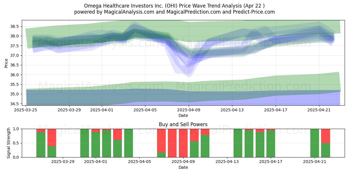  Omega Healthcare Investors Inc. (OHI) Support and Resistance area (22 Apr) 