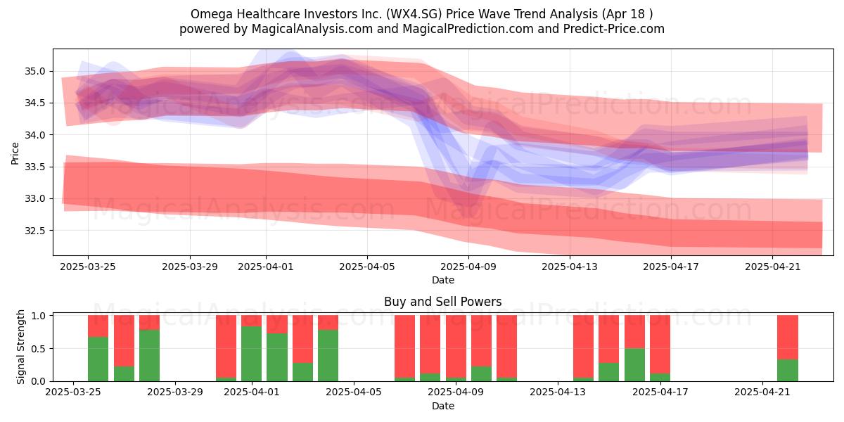  Omega Healthcare Investors Inc. (WX4.SG) Support and Resistance area (18 Apr) 