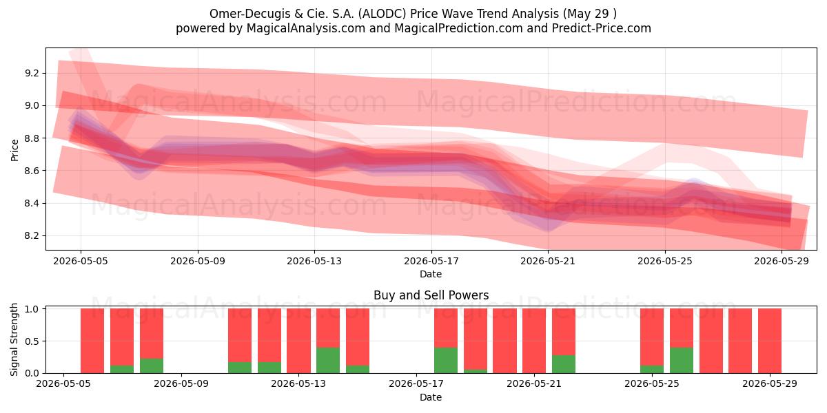  Omer-Decugis & Cie. S.A. (ALODC) Support and Resistance area (28 May) 