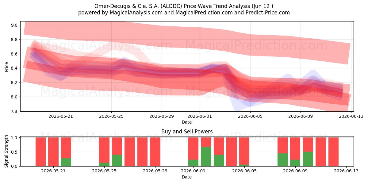  Omer-Decugis & Cie. S.A. (ALODC) Support and Resistance area (11 Jun) 