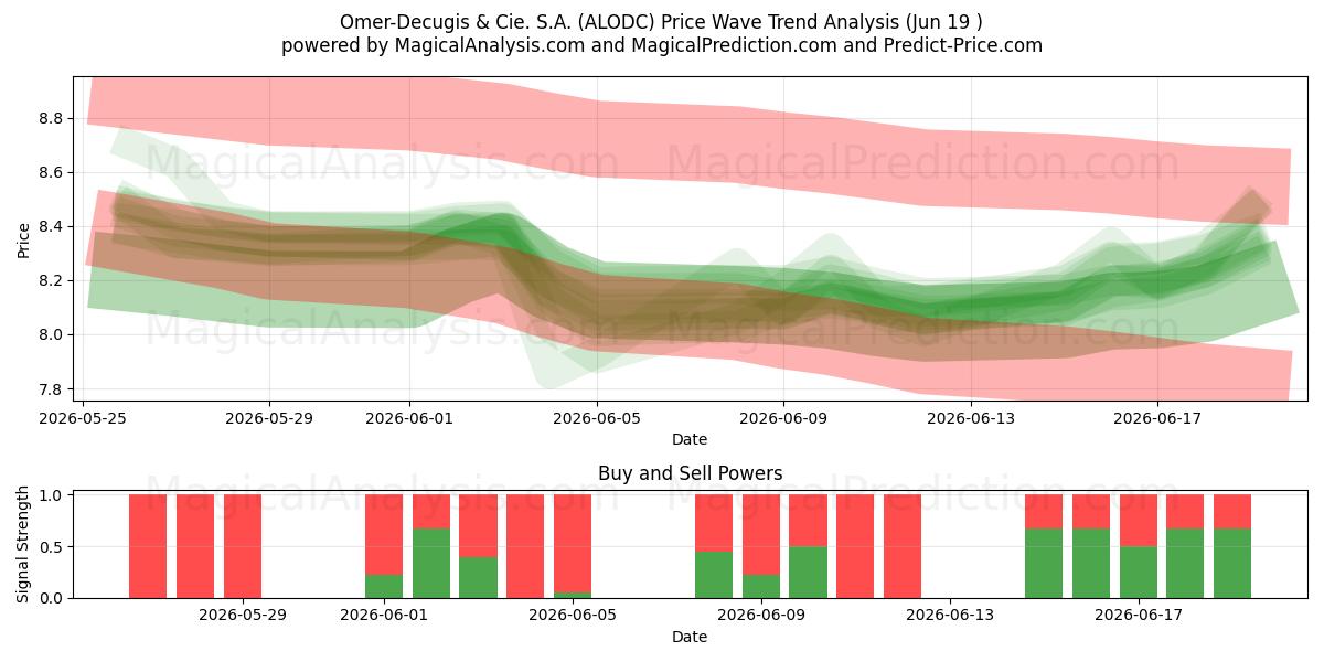  Omer-Decugis & Cie. S.A. (ALODC) Support and Resistance area (18 Jun) 