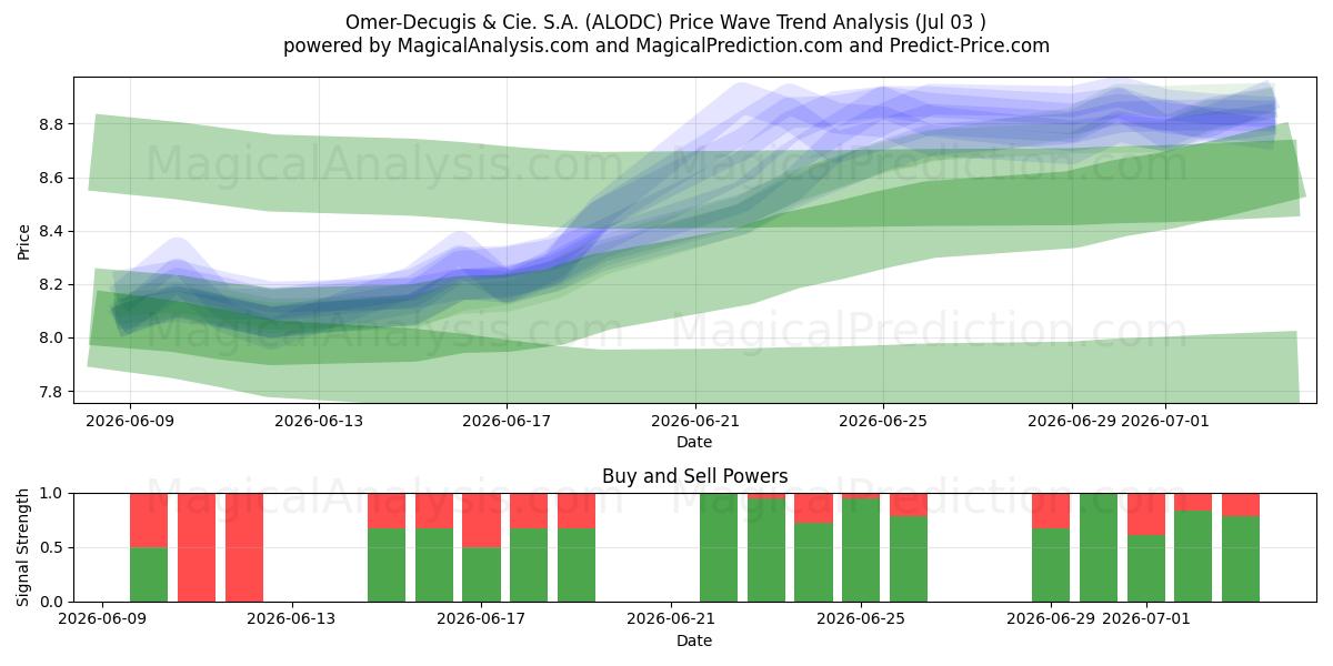 Omer-Decugis & Cie. S.A. (ALODC) Support and Resistance area (02 Jul) 