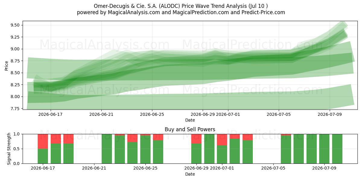  Omer-Decugis & Cie. S.A. (ALODC) Support and Resistance area (09 Jul) 
